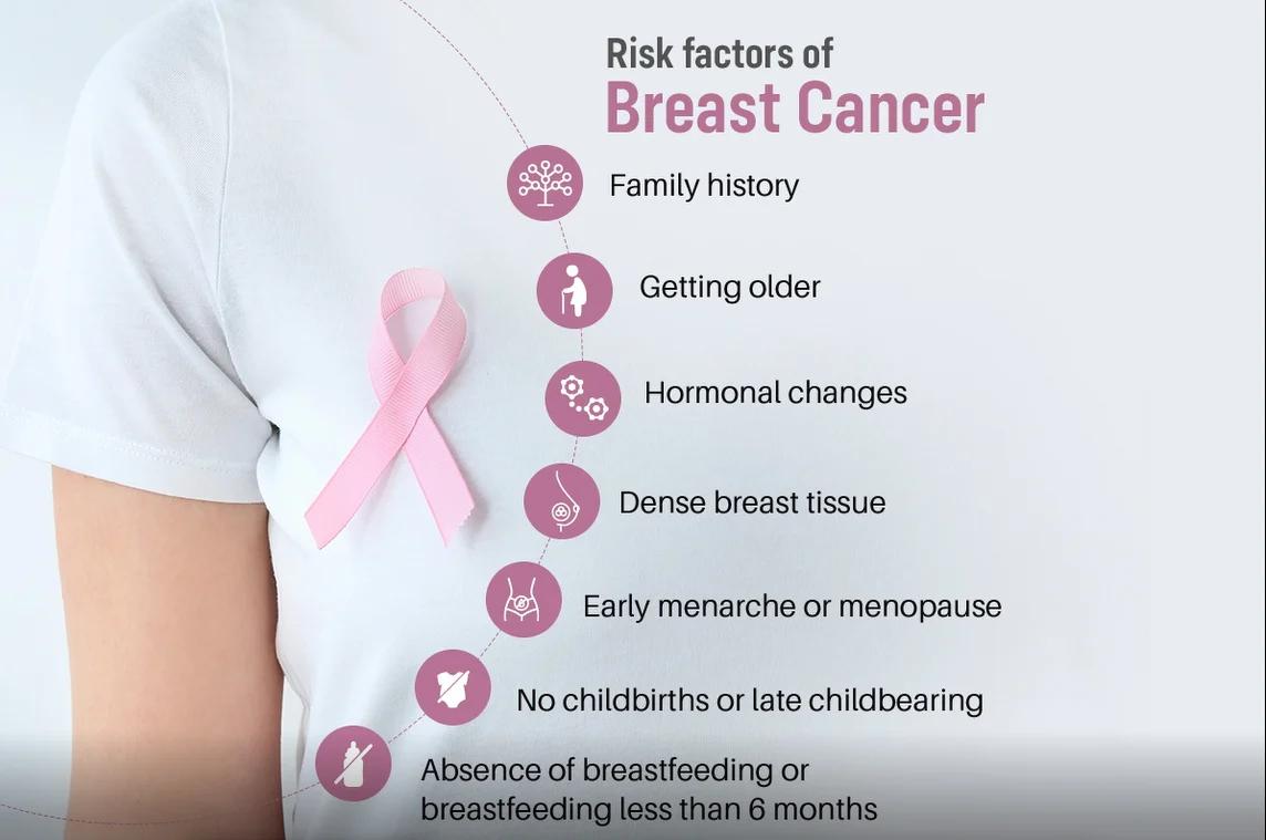 Are there any gender-specific risk factors for breast cancer